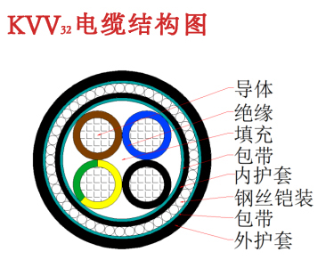 KVV32電纜結構圖